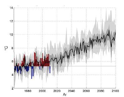 Temperaturen i Västmanland Beräknad utveckling av årsmedeltemperaturen i Västmanlands län. Årsmedeltemperaturen 1961-1990 (5,3 C) visas som en horisontell linje.