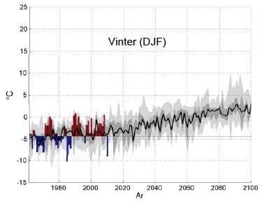 Vintrarna förändras mest Den beräknade temperaturutvecklingen i Västmanland för