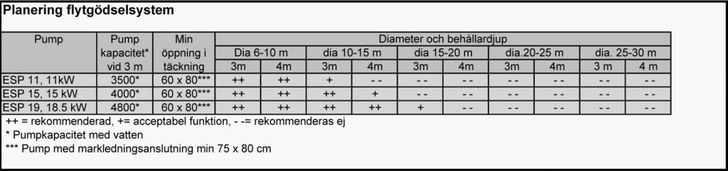 Planering Elektrisk gödselpump ESP är avsedd för omrörning och pumpning av flytgödsel max 8-10 TS(%).