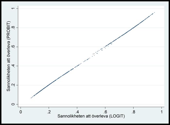 Korrelationen är 0,9999; modellerna gör här mer eller mindre identiska prediktioner.