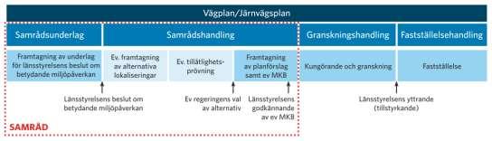 Samrådet måste ha olika inriktning beroende på hur långt planläggningsprocessen har kommit då det är helt olika frågeställningar som behandlas i processens inledning jämfört med slutskedet.