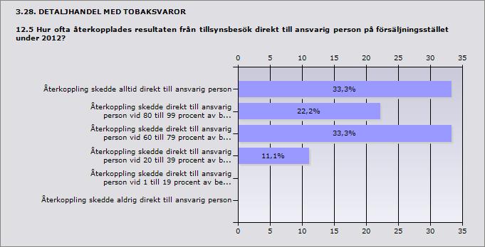 användes vid mellan 1 och 19 procent av besöken 0% 0 Nej, tillsynsprotokoll användes inte vid besöken 11,1% 1 ande 9 Procent Återkoppling skedde alltid direkt till ansvarig person 33,3% 3