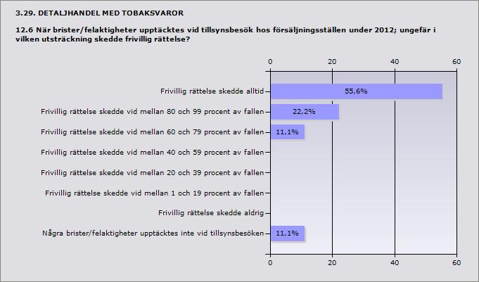 Procent Frivillig rättelse skedde alltid 55,6% 5 Frivillig rättelse skedde vid mellan 80 och 99 procent av fallen 22,2% 2 Frivillig rättelse skedde vid mellan 60 och 79 procent av fallen 11,1% 1