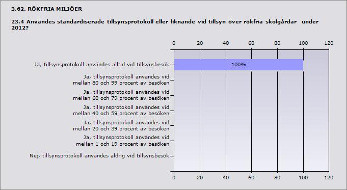 Procent Ja, tillsynsprotokoll användes alltid vid tillsynsbesök 100% 6 Ja, tillsynsprotokoll användes vid mellan 80 och 99