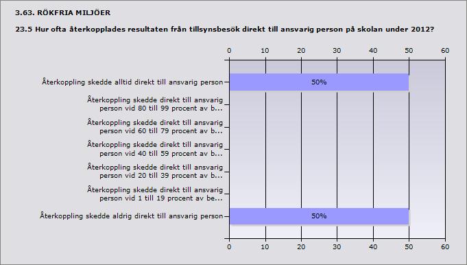 användes vid mellan 40 och 59 procent av besöken 0% 0 Ja, tillsynsprotokoll användes vid mellan 20 och 39 procent av besöken 0% 0