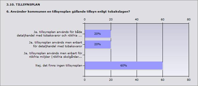 Procent Ja, tillsynsplan används för både detaljhandel me