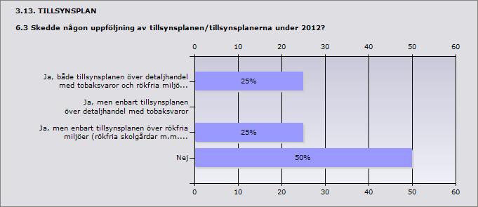 3.12. TILLSYNSPLAN 6.2 Vilket år antogs tillsynsplanen/tillsynplanerna i den version som användes under 2012?