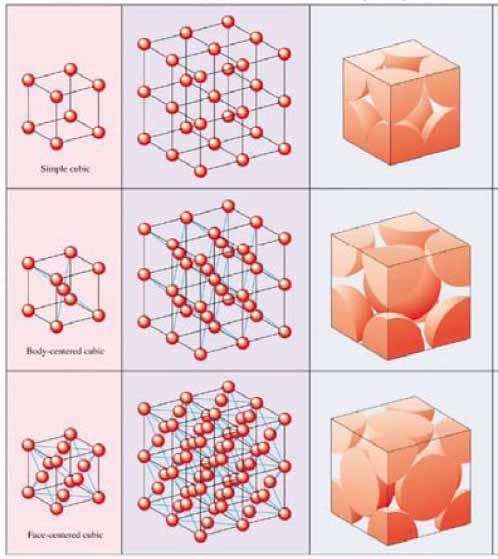Kubiska strukturerna För att de är så viktiga, repeterar vi lite dessa strukturer