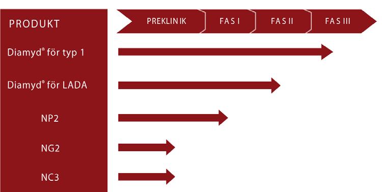 användning av GAD65 och på behandling av diabetes med GAD65. Därutöver inlicensieras även icke exklusiva rättigheter för GAD-baserade diagnostiska tillämpningar.