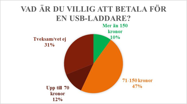 Att nästan tre av fyra laddar medan de sover stämmer väl överens med en