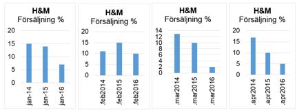 I vår senaste analys förra tisdagen konstaterade vi att aktien rent tekniskt fallit klart och att den tekniska analysen nu var neutral.