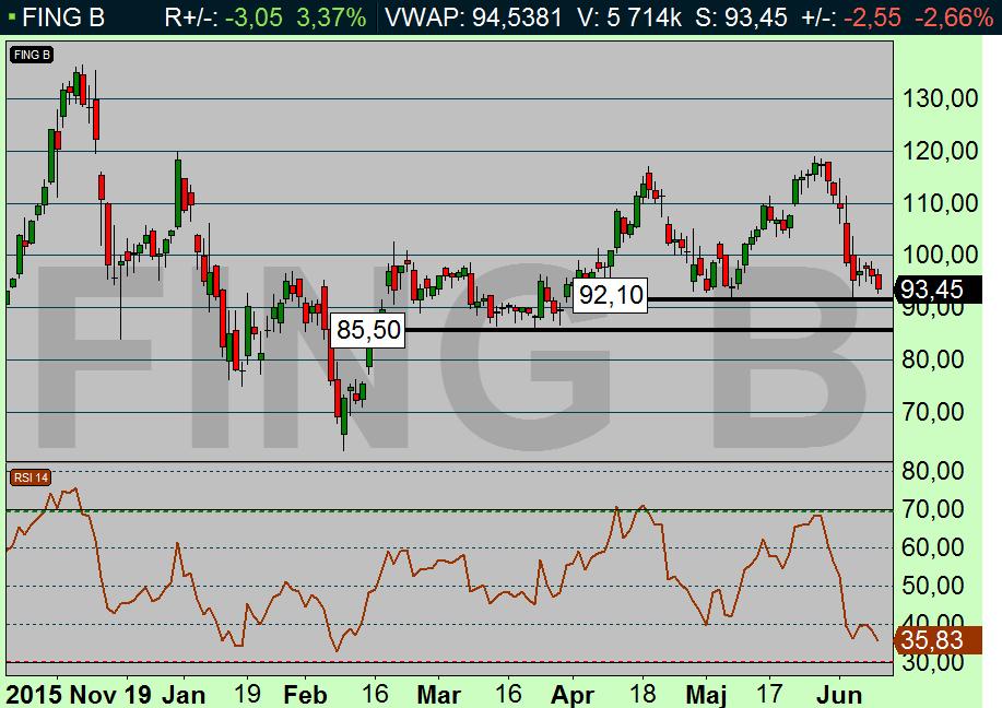 Nu stiger inte priset, alltså är säljarna på plats. Det fallande och svaga RSI-värdet bekräftar att så är fallet.