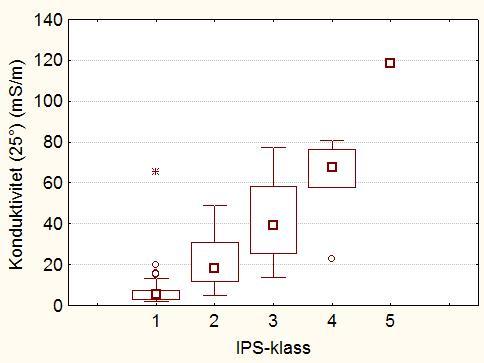 Figur 2c. Konduktivitet (25 ms/m) mot IPS-klass (kiselalgsindex, föreslagna gränsvärden). Median, interquartil (25-75 %), outliers och * extremvärden.