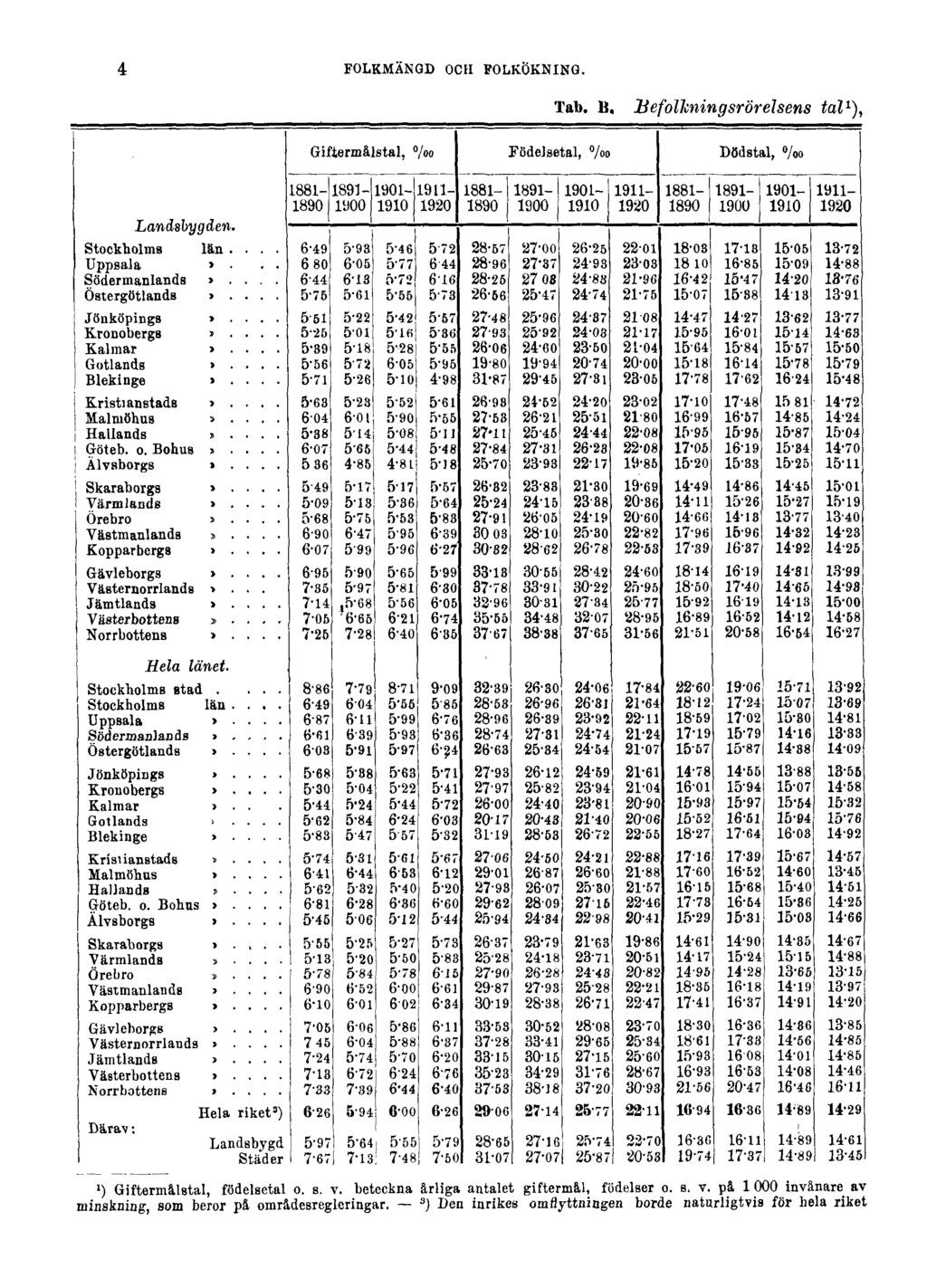 4 FOLKMÄNGD OCH FOLKÖKNING. Tab. B. Befolkningsrörelsens tal 1 ), 1 ) Giftermålstal, födelsetal o. s. v.