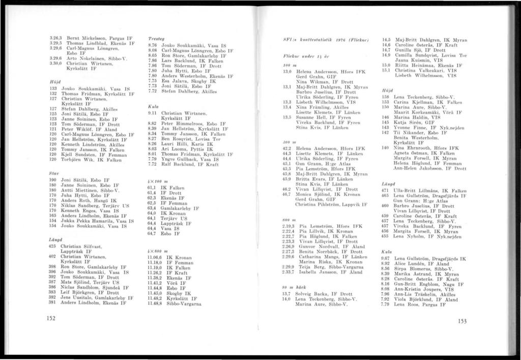 III II l' I! I! 3.26,3 Bernt Mickelsson, Pargas IF 3.29,5 Thomas Lindblad, Ekenä~ IV 3.29,6 Carl-~'[a/rnu~ Lönn/rren. Esbo IF 3.29.6 Arto Xokelainen. Sibbo-Y. 3.30,0 ChriEtian Wirtanen.