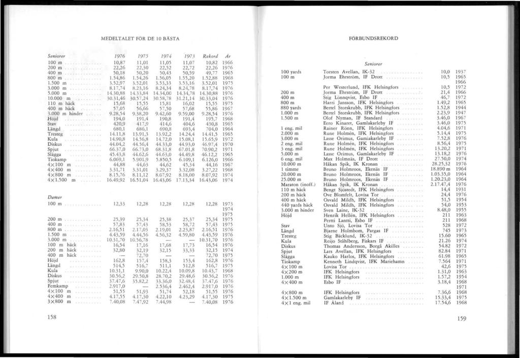 MEDELTALET FÖR DE 10 BASTA FÖRBUNDSREKORD Se1liorer 1974 1973 R ekord A, 100 m 10,8 7 11,01 11,05 11,07 10,82 1966 Seniorer 200 m 22,26 22,30 22,5 2 22,72 22,26 400 m 50,18 50,20 50,43 50,59 49,77