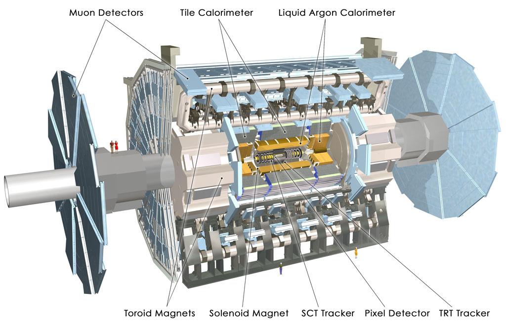 Figur 7. ATLAS-detektorn är 44 m lång, 22 m i diameter och väger 7000 ton. LHCs protonstrålar kolliderar i centrum av detektorn.