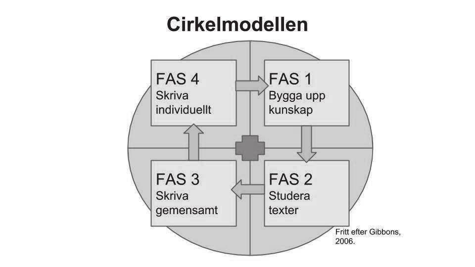 Cirkelmodellen (Gibbons 2006) är en modell som ger lärarna stöd att organisera undervisningsprocessen så att eleverna lär sig skriva väl fungerande texter.