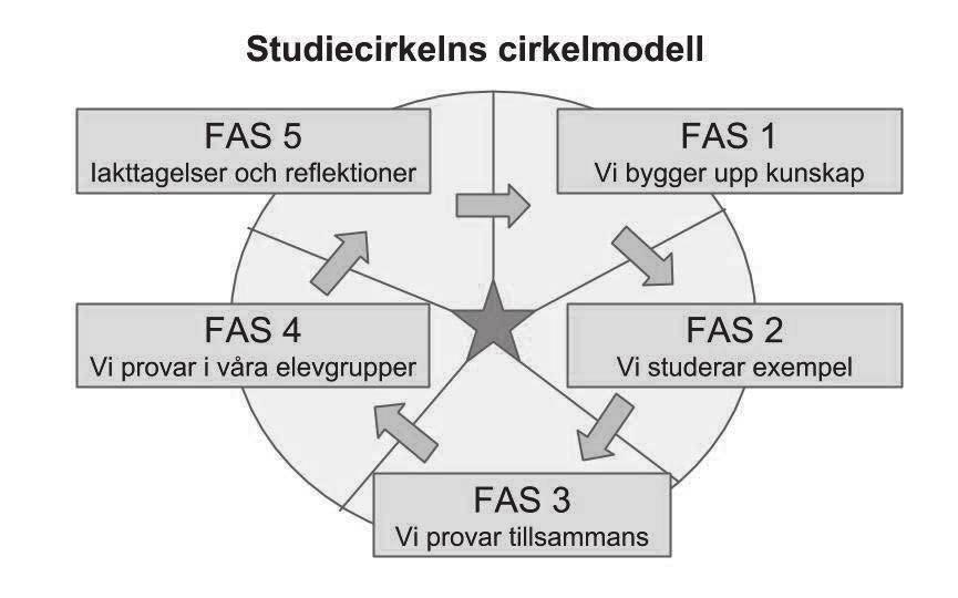 Figur 2. Studiecirkelns cirkelmodell. Fas 1: Vi bygger upp kunskap Varje träff innehöll en teoretisk genomgång av en eller ett par genrer med utgångspunkt i Låt språket bära.