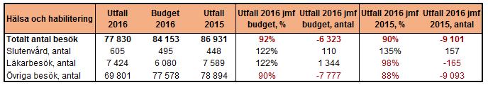 17 (29) Hälsa och habilitering Hälsa och habiliterings totala produktion var 2016 under budgeterad produktionsvolym.