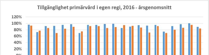3 (15) Primärvården skulle välkomna en mer vidgad syn på tillgänglighet som inte enbart mäter tillgängligheten i telefon och tillgängligheten till personalkategorin läkare.