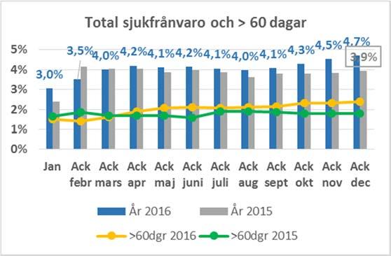 7 (32) PERSPEKTIV: MEDARBETARE Den genomsnittliga timlönekostnaden har ökat med 1,6 % under året. Det är en mindre ökning än årsprognosen.