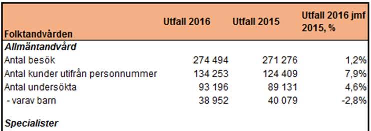 6 (26) från Försäkringskassan (vilken ligger till grund för Folktandvårdens debitering av vuxenpatienter). Prislistan steg med cirka 4.