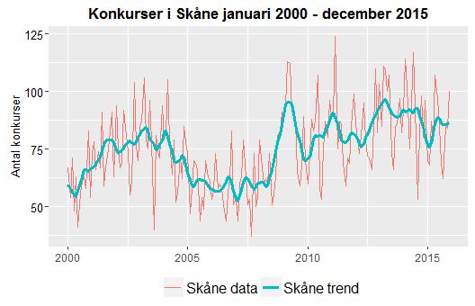 Datum 2016-01-15 11 (11) Konkurser I december 2015 gick 100 företag i konkurs, vilket var en ökning med 16