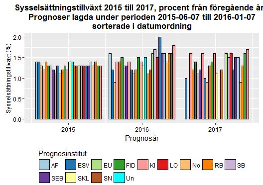 I de prognoser som lagts fram den senaste månaden förväntas arbetslösheten under