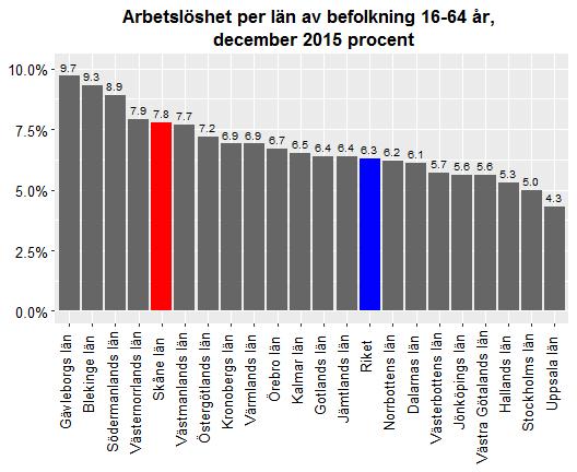 Datum 2016-01-15 4 (11) Arbetslöshet Skåne län hade, med en arbetslöshet på 7,8 procent av befolkningen mellan 16-64 år, den femte högsta arbetslösheten i landet under december månad (med