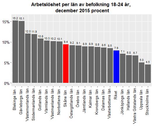 Datum 2016-01-15 5 (11) Arbetslöshet i Skånes kommuner I absoluta tal uppgick arbetslösheten i Skåne i december till 62 224 personer, vilket motsvarade 7,8 procent