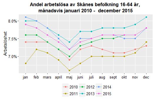 Datum 2016-01-15 9 (11) Varslen i Skåne under december uppgick till 210 personer, vilket var en minskning från föregående månad med 169 personer (-45 %).