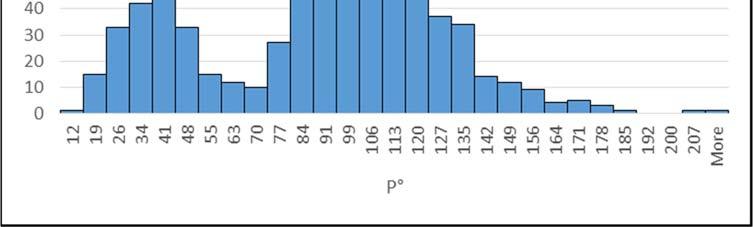 Statistisk bearbetning av analysdata sker i form av histogram och boxplottar. Histogrammet visar spridningen i datapopulationen, dvs.