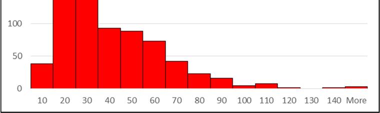 I figur 1 och 2 redovisas resultaten för hela materialet i form av histogram. Resultaten för CitP visar en närmast bimodal fördelning.