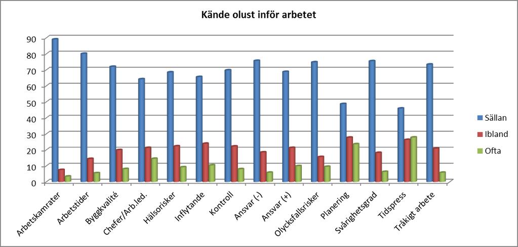 När det gäller kunskaper och erfarenhet ansåg sig 75% ha stor erfarenhet av att utföra den typ av arbetsuppgift man arbetade med vid olyckstillfället och 87% ansåg sig ha fullt tillräckliga kunskaper