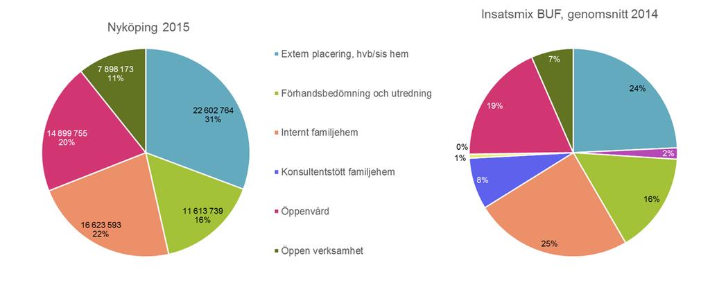 Insatsmix barn och ungdomsverksamheten Total kostnadsökning på cirka 3,5 mnkr (även föregående år ökade kostnaderna med 3,5 mnkr)