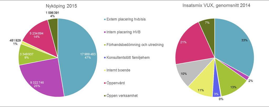 Insatsmix vuxna missbrukare De totala kostnaderna för VUX har ökat med ca 6,5 mnkr mot