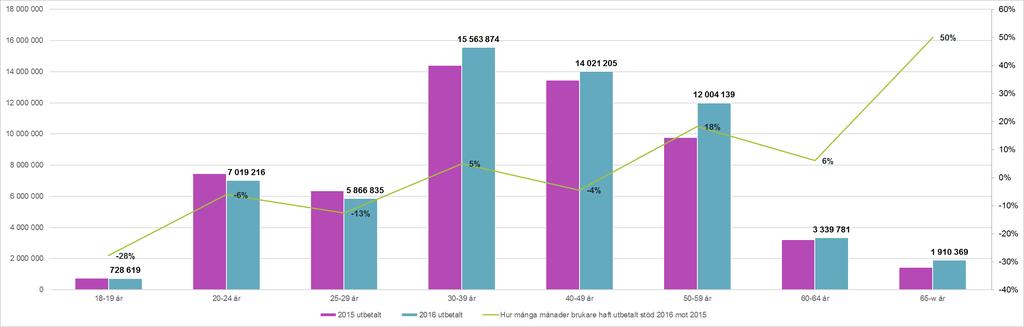 Ekonomiskt bistånd och antal månader i ålderskategorier 2015-2016 Totalkostnader för utbetalt ekonomiskt bistånd per ålderskategori, samt linje med antal månader mot föregående års resultat i procent