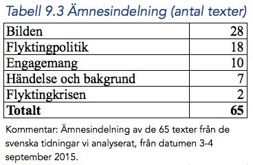 Totalt analyserades 65 texter. 28 av dem handlar i huvudsak om bilden, 19 om flyktingpolitik, 10 om engagemang, 7 om händelsen och bakgrund samt 2 om flyktingkrisen.