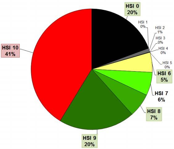 Fördelning av HSI-värden i procent inom en cirkel med 1280