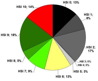 A) 1985 B) 1999 C) 2011 Figur 34. Fördelningen av HSI-medelvärden beräknade för skogslandskapet i Jönköpings län. A) 1985, B) 1999 och C) 2011.
