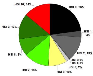 I jämförelse med de diagram som har tagits fram för lekplats #A och #B (figur 21) skiljer sig proportionerna mellan HSI-kategorierna för lekplatserna starkt från
