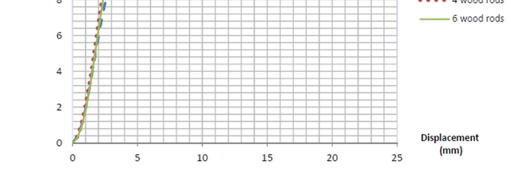 motsvarar upplag på 120 mm med sex trästavar. [8] För försöken med gängade stålstänger användes likadana balkar som i övriga tester, 115x630x2500 mm.