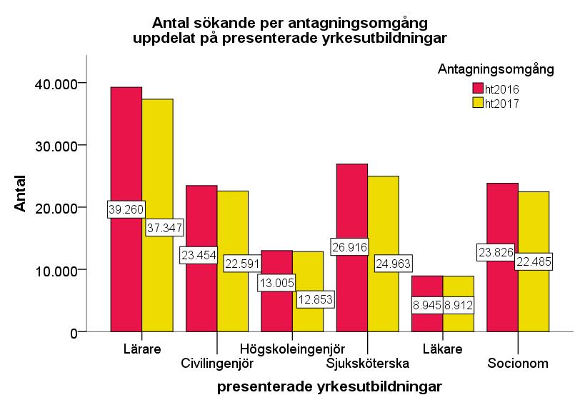 Sökande per presenterad utbildning som leder till yrkesexamen sista anmälningsdag ht 2016 och ht 2017 Här redovisas antalet sökande vid sista anmälningsdag ht 2016 och ht 2017 till några av de