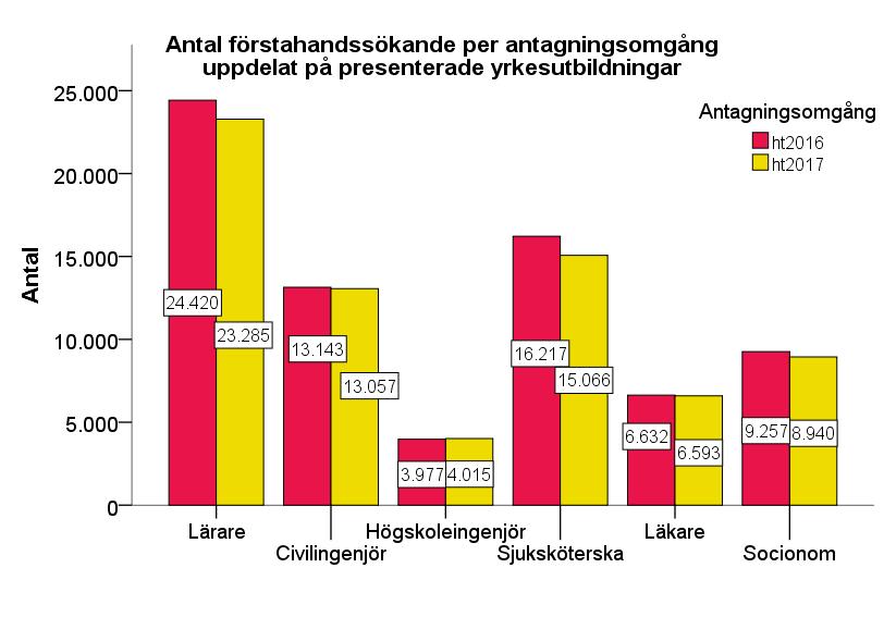 Figur 7 När det gäller antalet förstahandssökande till utbildningar som leder till yrkesexamina är utvecklingen snarlik utvecklingen för det totala antalet sökande.