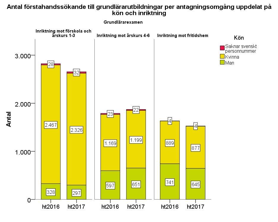 Figur 13 Antalet förstahandssökande har totalt sett minskat till grundlärarutbildningarna. Men utvecklingen är olika beroende på inriktning.