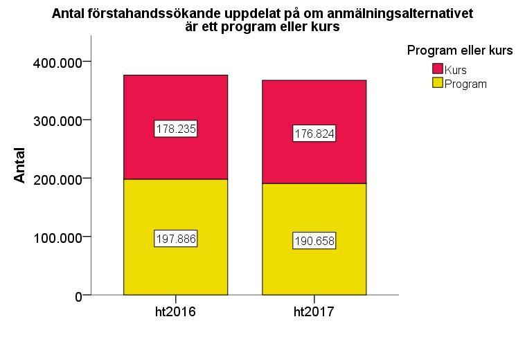 Antal sökande per program och kurser sista anmälningsdag ht 2016 och ht 2017 Figur 2 En sökande kan förekomma som sökande till såväl kurser som program.