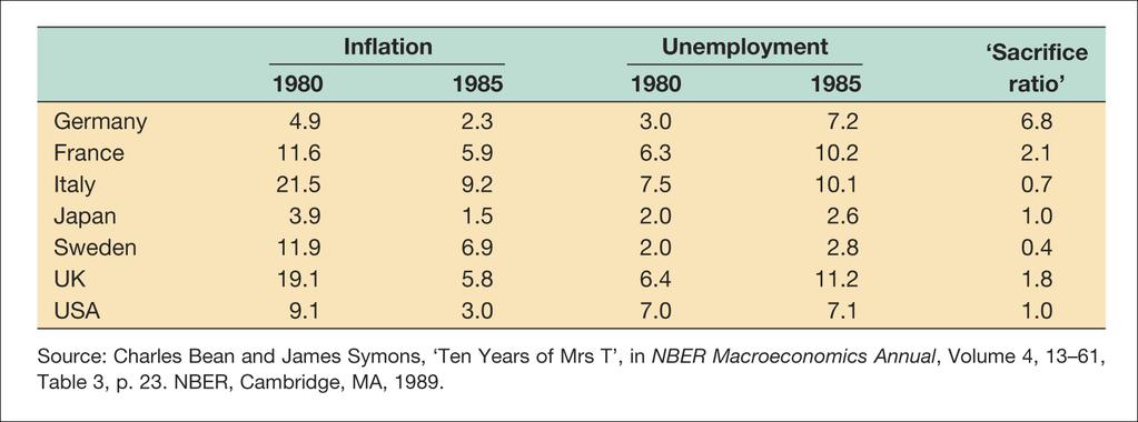 Sacrifice ratio i olika länder Många länder (dock inte Sverige) tog ner inflationen i