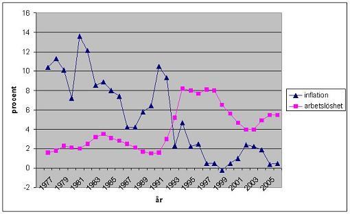 Sacrifice ratio i Sverige 1992-93: