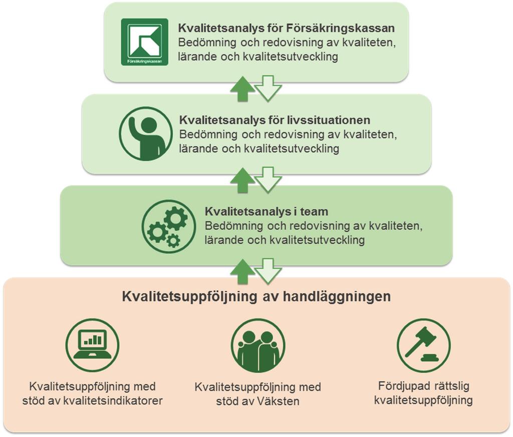 Myndighetsövergripande kvalitet Myndighetsövergripande kvalitet I detta avsnitt redovisas kvaliteten i Försäkringskassans handläggning, samordning och kundkommunikation på myndighetsövergripande nivå.